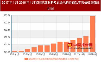 2018年1月建筑材料與五金電料零售價(jià)格分析 五金產(chǎn)品零售價(jià)格同比上漲3.2%的背后